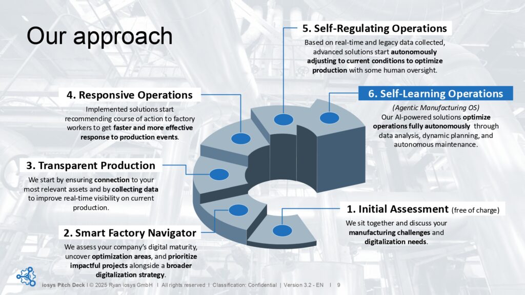 iosys-approach-6steps